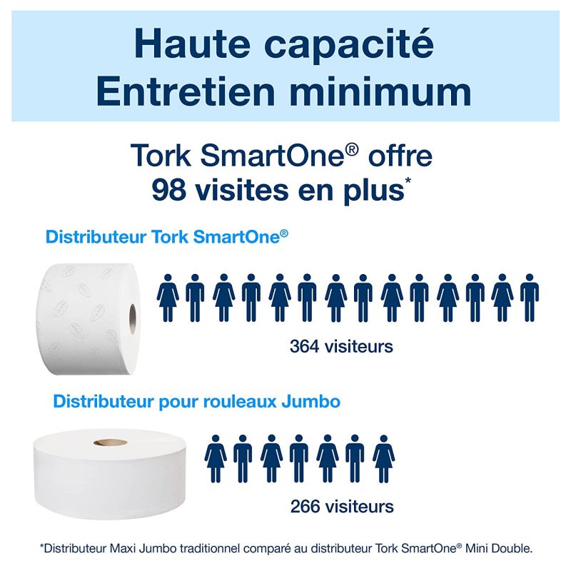 Papier Toilette Rouleau Tork SmartOne mini T9 - colis de 12