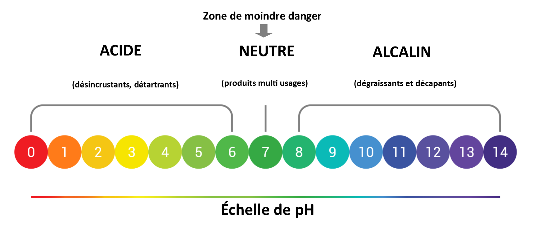 Quels sont les différents types de produits d'entretien ? - eau de maison