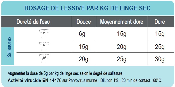 Dosage lessive désinfectante