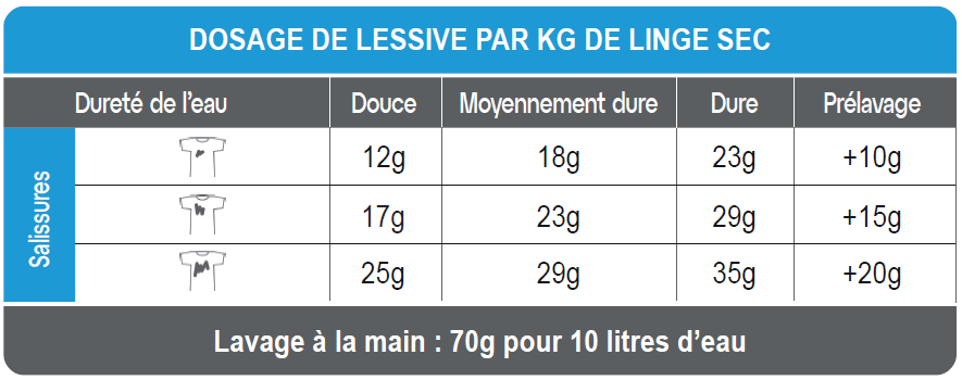 dosage lessive poudre