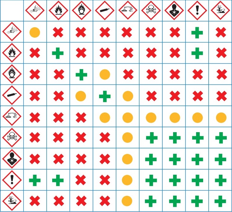 tableau compatibilité des produits chimiques et dangereux pour le stockage
