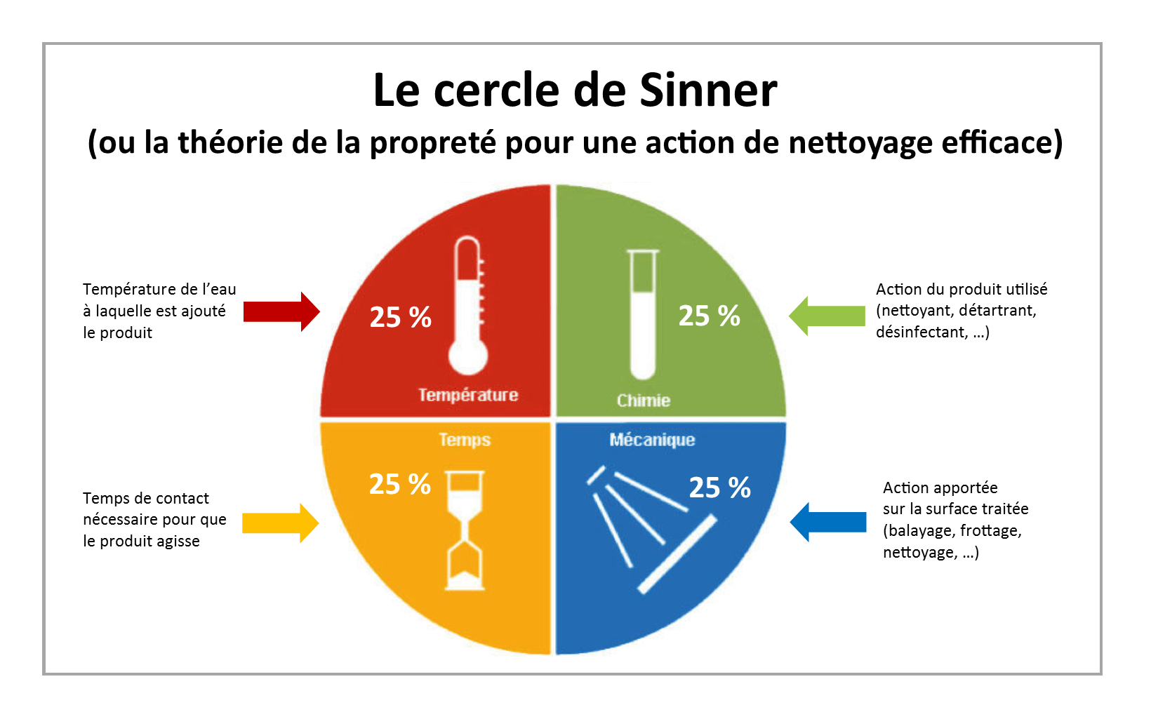 le cycle de Sinner